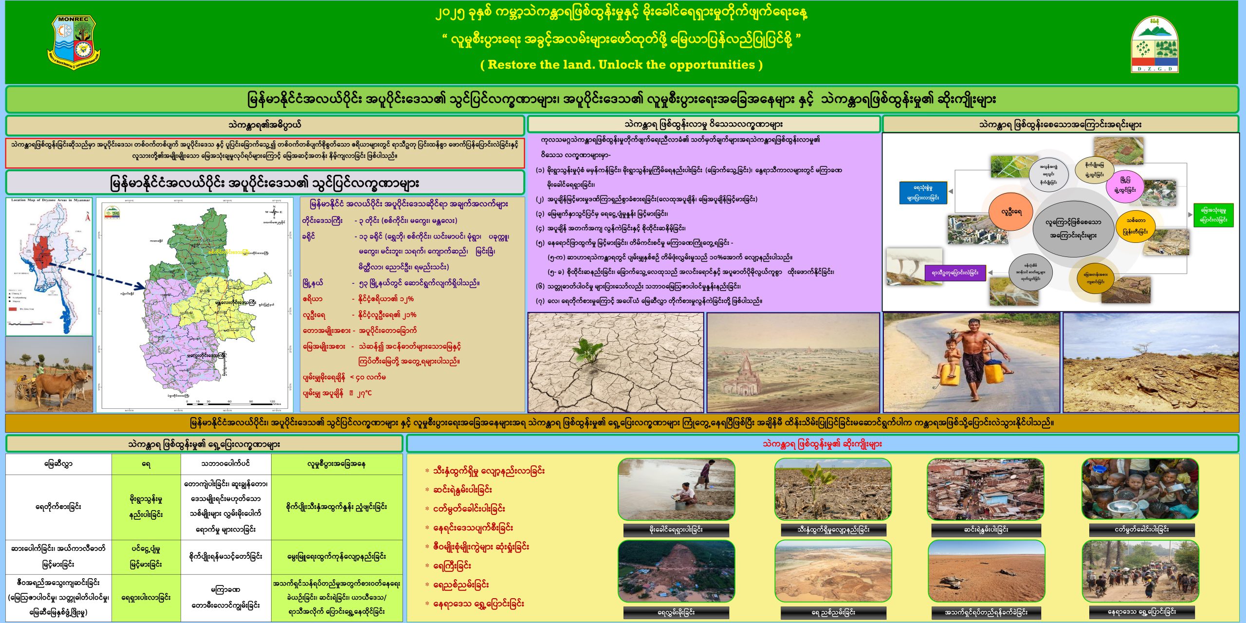 2. Dry Zone features and Desertification potentials(Last)